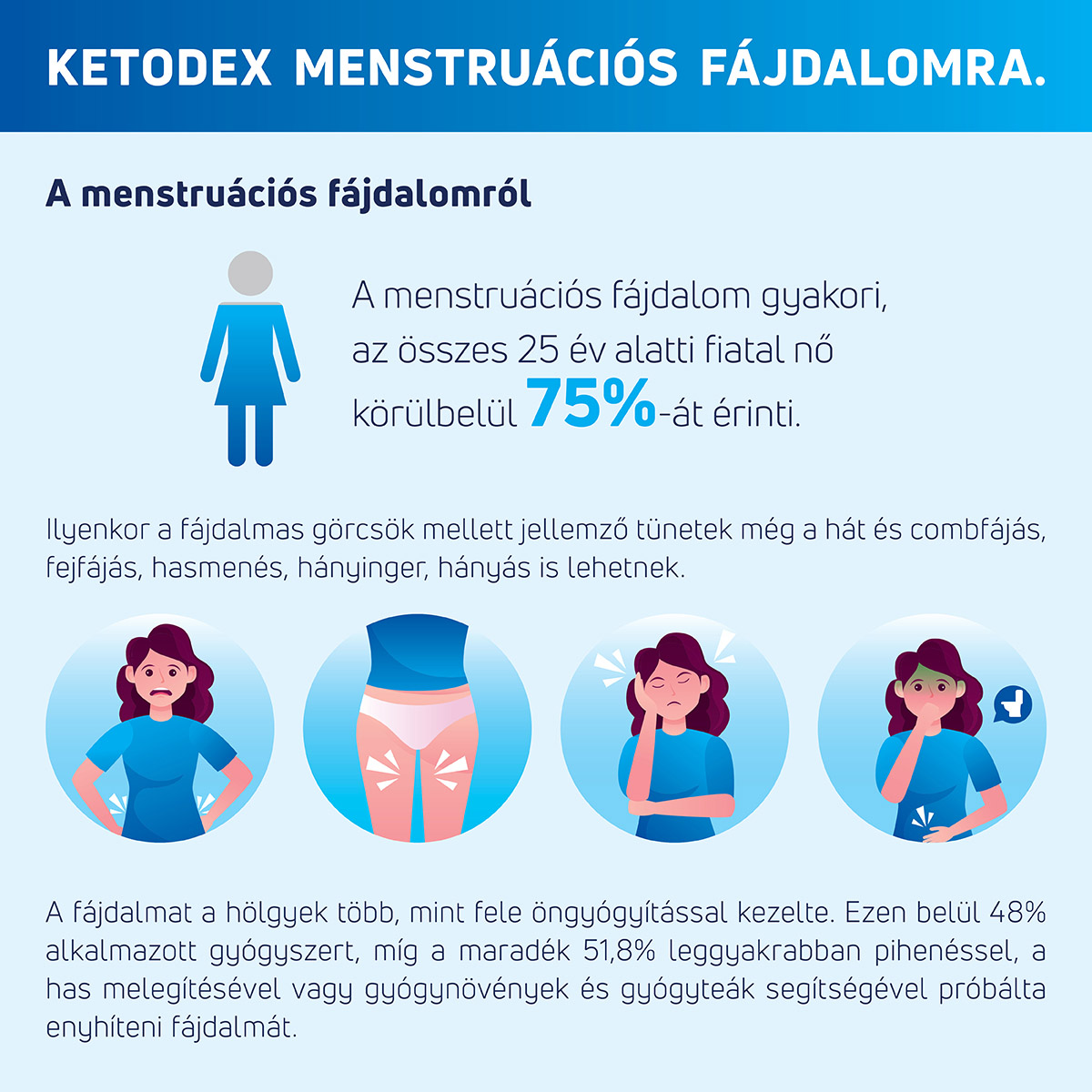 A menstruációs fájdalom gyakori, az összes 25 év alatti fiatal nő körülbelül 75%-át érinti. Ilyenkor a fájdalmas görcsök mellett jellemző tünetek még a hát és combfájás, fejfájás, hasmenés, hányinger, hányás is lehetnek. A fájdalmat a hölgyek több, mint fele öngyógyítással kezelte. Ezen belül 48% alkalmazott gyógyszert, míg a maradék 51,8% leggyakrabban pihenéssel, a has melegítésével vagy gyógynövények és gyógyteák segítségével próbálta enyhíteni fájdalmát